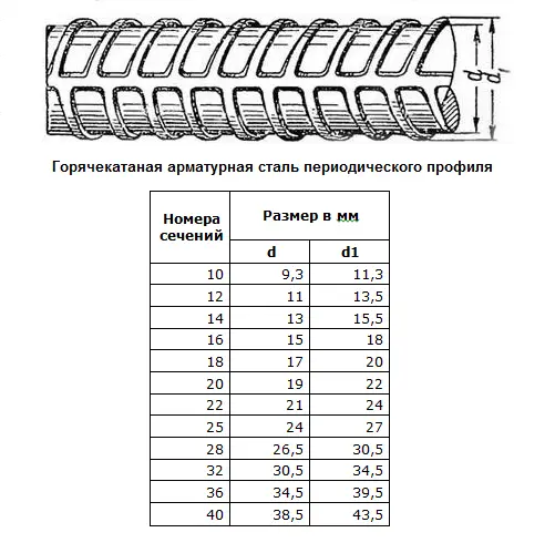 Арматура 10 мм А500С А3